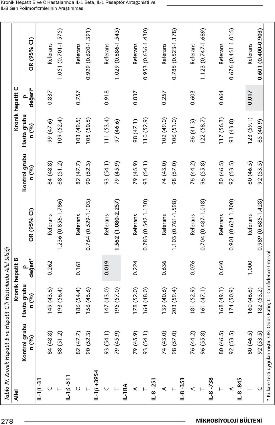 n (%) p değeri* OR (95% CI) C 84 (48.8) 149 (43.6) 0.262 84 (48.8) 99 (47.6) 0.837 T 88 (51.2) 193 (56.4) 1.236 (0.856-1.786) 88 (51.2) 109 (52.4) 1.051 (0.701-1.575) IL-1β -511 C 82 (47.7) 186 (54.