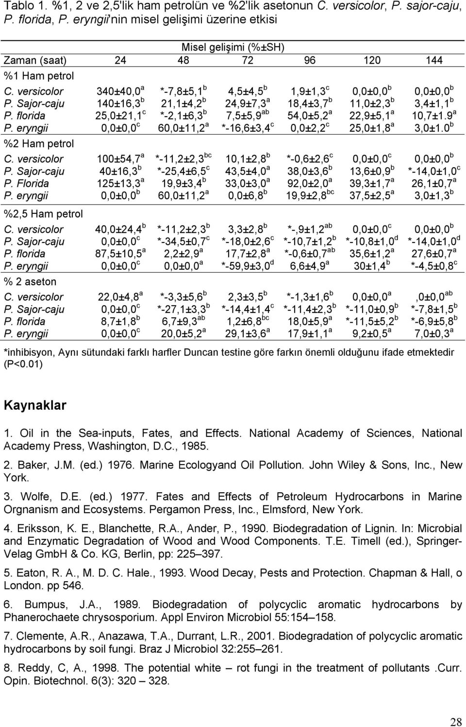 Sajor-caju 140±16,3 b 21,1±4,2 b 24,9±7,3 a 18,4±3,7 b 11,0±2,3 b 3,4±1,1 b P. florida 25,0±21,1 c *-2,1±6,3 b 7,5±5,9 ab 54,0±5,2 a 22,9±5,1 a 10,7±1.9 a P.