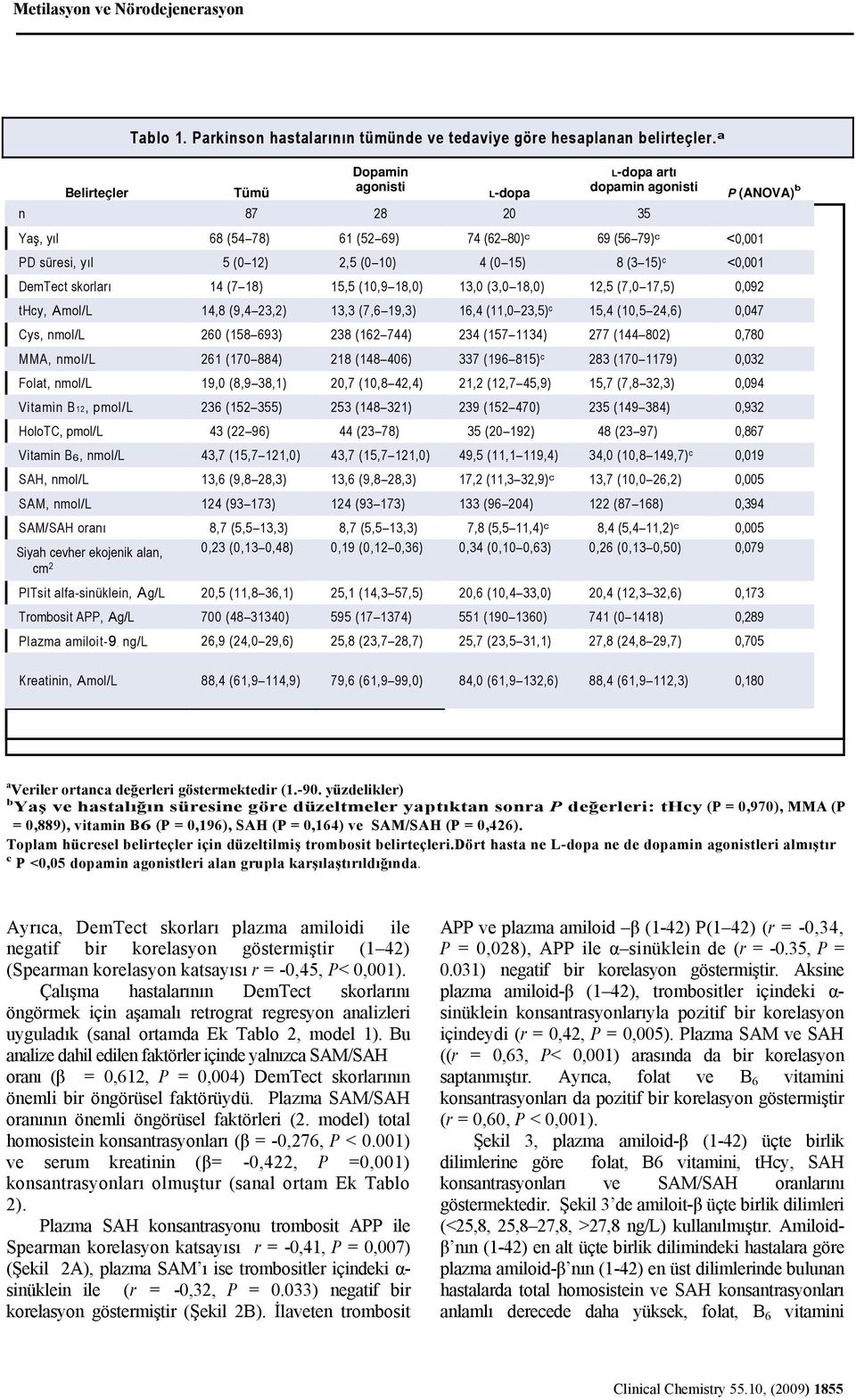 (0 15) 8 (3 15) c <0,001 DemTect skorları 14 (7 18) 15,5 (10,9 18,0) 13,0 (3,0 18,0) 12,5 (7,0 17,5) 0,092 thcy, Amol/L 14,8 (9,4 23,2) 13,3 (7,6 19,3) 16,4 (11,0 23,5) c 15,4 (10,5 24,6) 0,047 Cys,