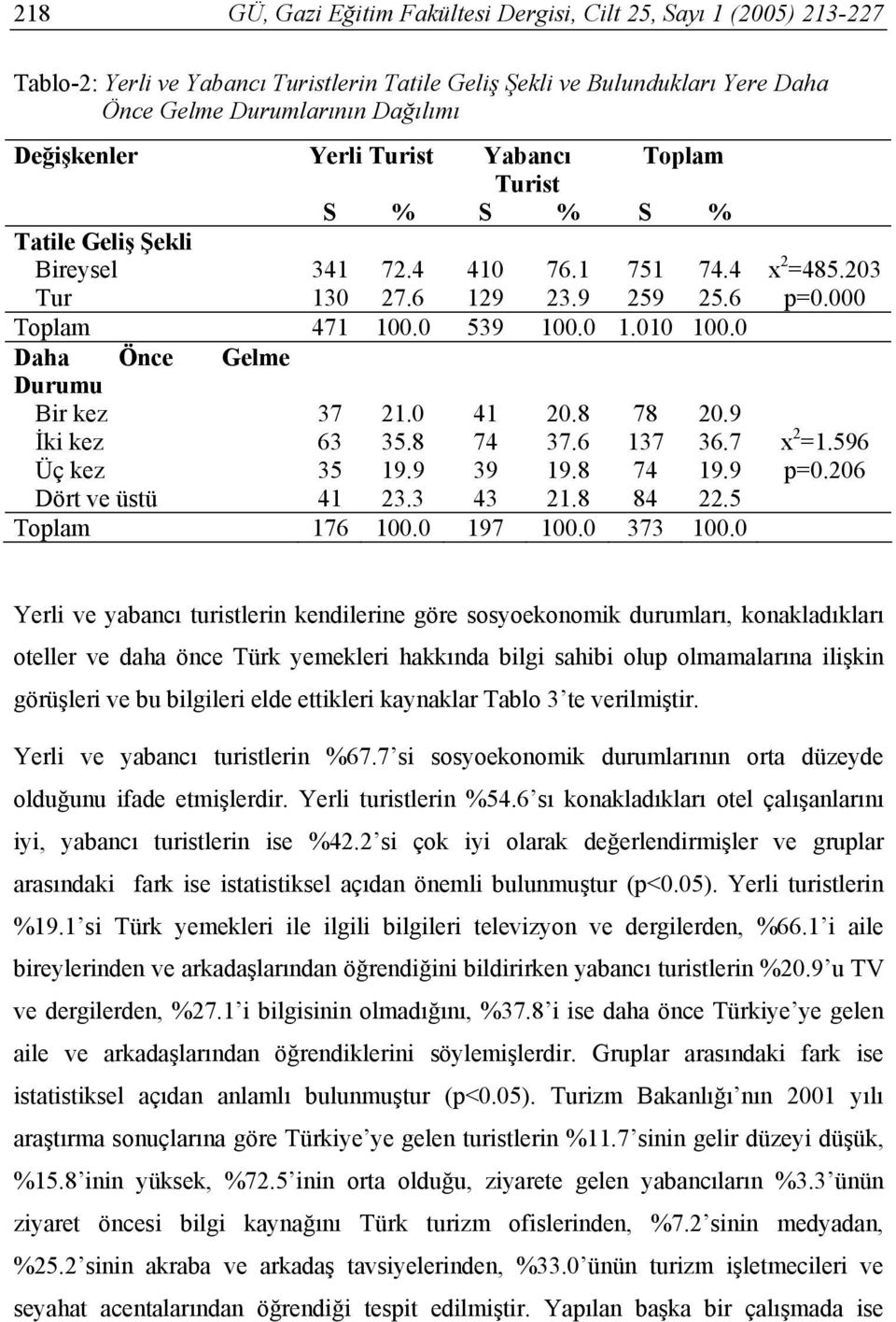 0 Daha Önce Gelme Durumu Bir kez 37 21.0 41 20.8 78 20.9 İki kez 63 35.8 74 37.6 137 36.7 Üç kez 35 19.9 39 19.8 74 19.9 Dört ve üstü 41 23.3 43 21.8 84 22.5 Toplam 176 100.0 197 100.0 373 100.