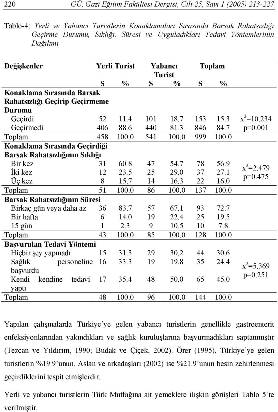 3 Geçirmedi 406 88.6 440 81.3 846 84.7 Toplam 458 100.0 541 100.0 999 100.0 Konaklama Sırasında Geçirdiği Barsak Rahatsızlığının Sıklığı Bir kez 31 60.8 47 54.7 78 56.9 İki kez 12 23.5 25 29.0 37 27.