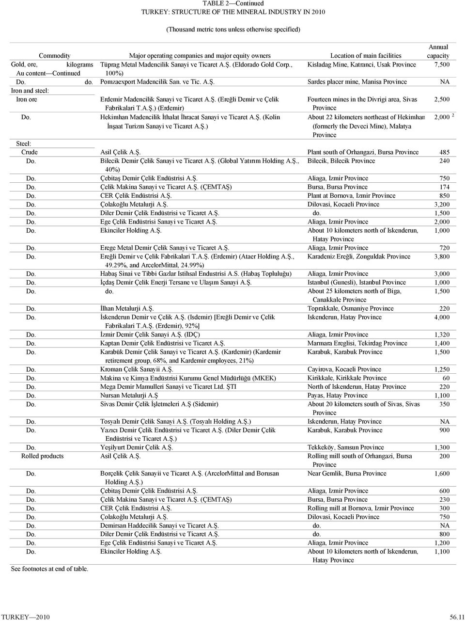 Pomzaexport Madencilik San. ve Tic. A.Ş. Sardes placer mine, Manisa NA Iron and steel: Iron ore Erdemir Madencilik Sanayi ve Ticaret A.Ş. (Ereğli Demir ve Çelik Fourteen mines in the Divrigi area, Sivas 2,500 Fabrikalari T.