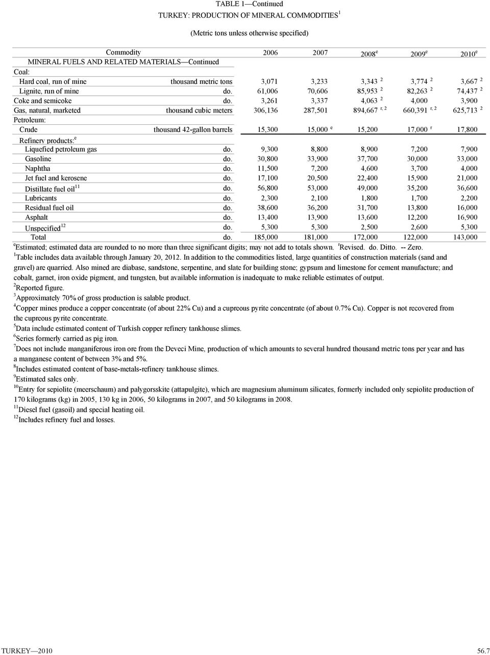 3,261 3,337 4,063 2 4,000 3,900 Gas, natural, marketed thousand cubic meters 306,136 287,501 894,667 r, 2 660,391 r, 2 625,713 2 Petroleum: Crude thousand 42-gallon barrels 15,300 15,000 e 15,200