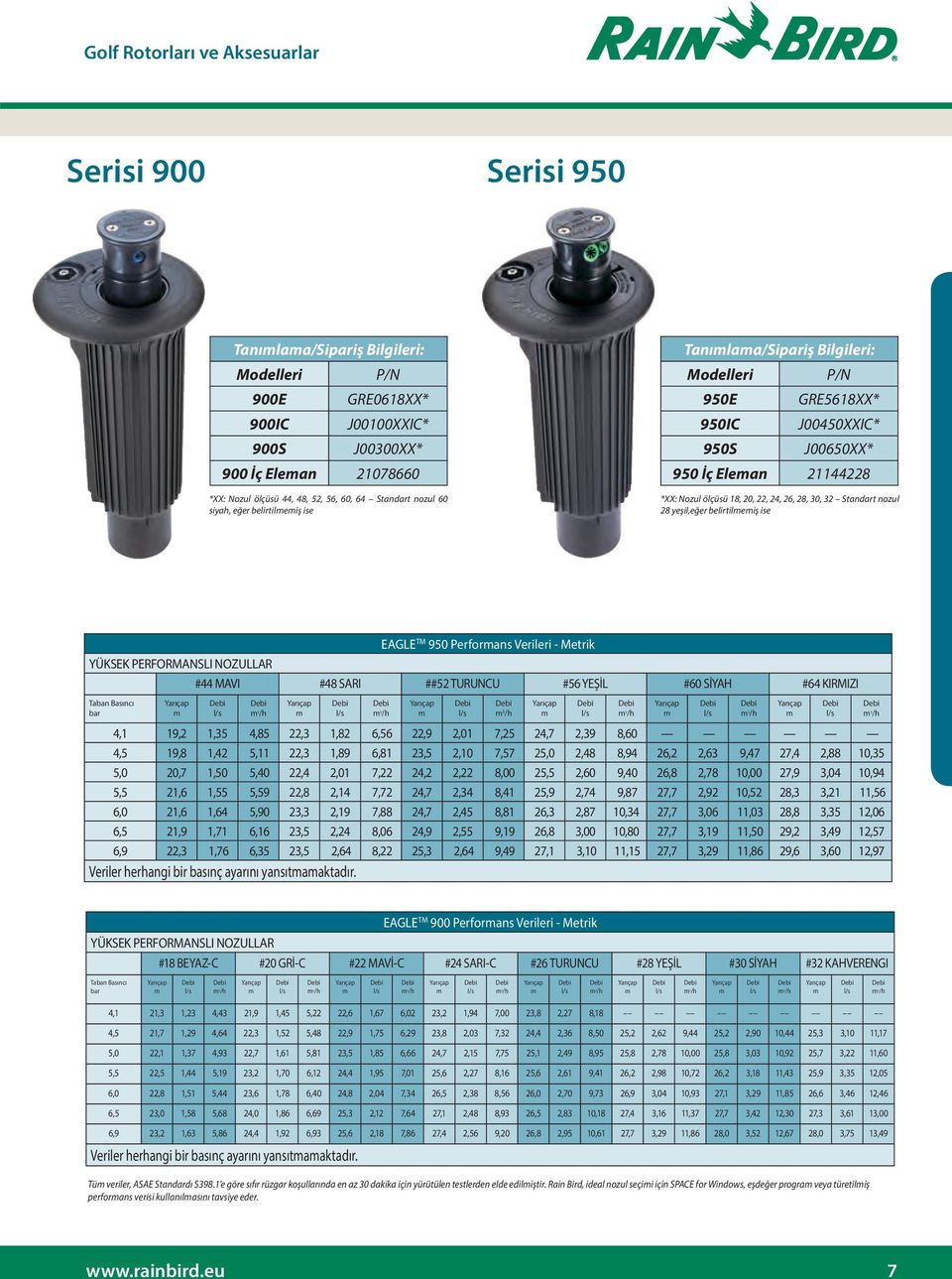 950 Performans Verileri - Metrik YÜKSEK PERFORMANSLI NOZULLAR #44 MAVI #48 SARI ##52 TURUNCU #56 YEŞİL #60 SİYAH #64 KIRMIZI Taban Basıncı bar Yarıçap m l/s m 3 /h Yarıçap m l/s m 3 /h Yarıçap m l/s