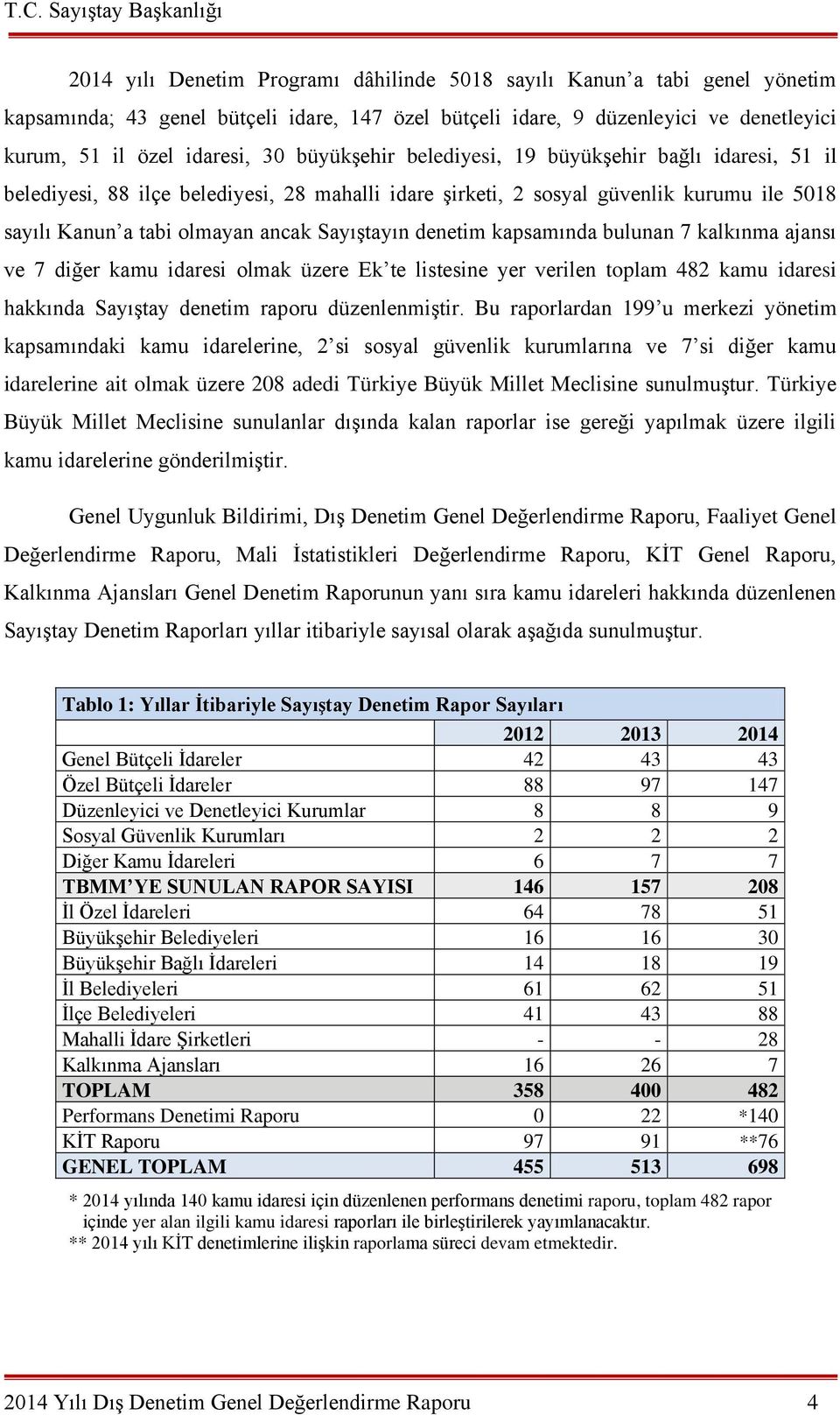 denetim kapsamında bulunan 7 kalkınma ajansı ve 7 diğer kamu idaresi olmak üzere Ek te listesine yer verilen toplam 482 kamu idaresi hakkında Sayıştay denetim raporu düzenlenmiştir.