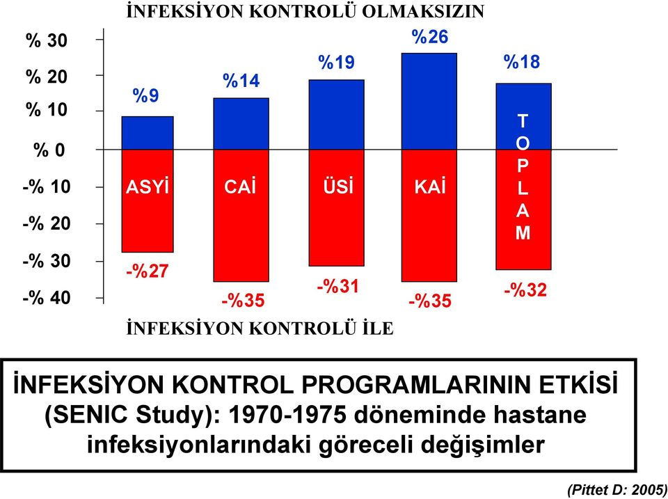 O P L A M -%32 İNFEKSİYON KONTROL PROGRAMLARININ ETKİSİ (SENIC Study):