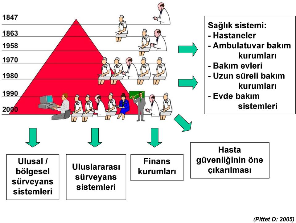 Ulusal / bölgesel sürveyans sistemleri Uluslararası sürveyans