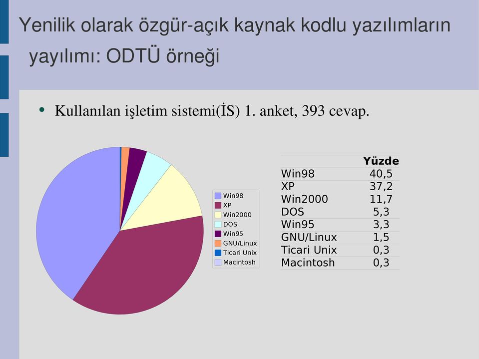 Macintosh Yüzde Win98 40,5 XP 37,2 Win2000 11,7 DOS