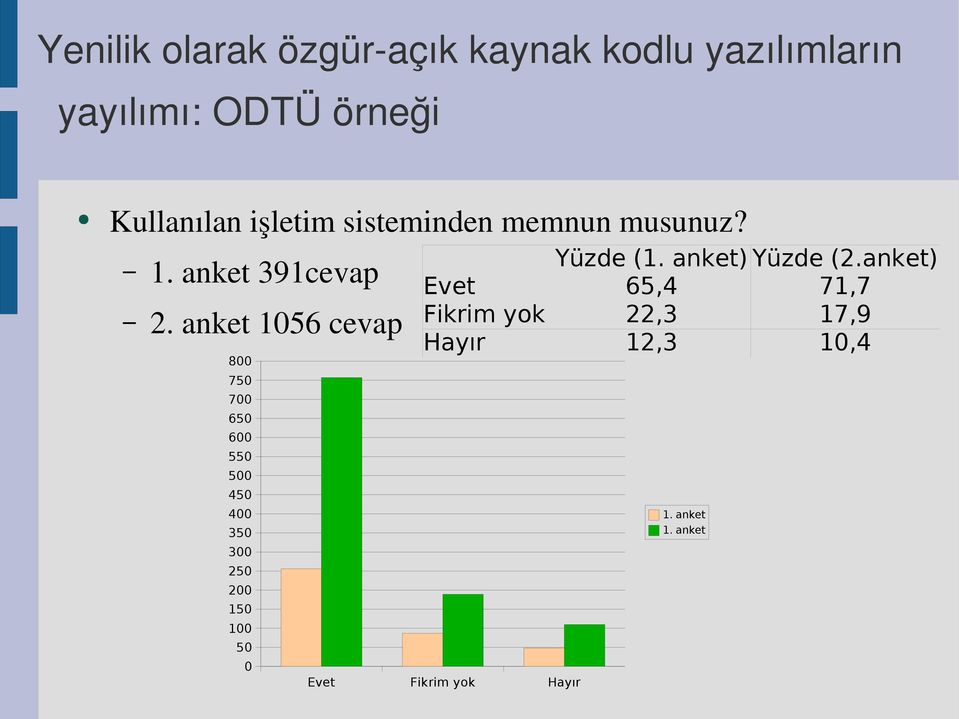 150 100 50 0 Yüzde (1. anket) Yüzde (2.