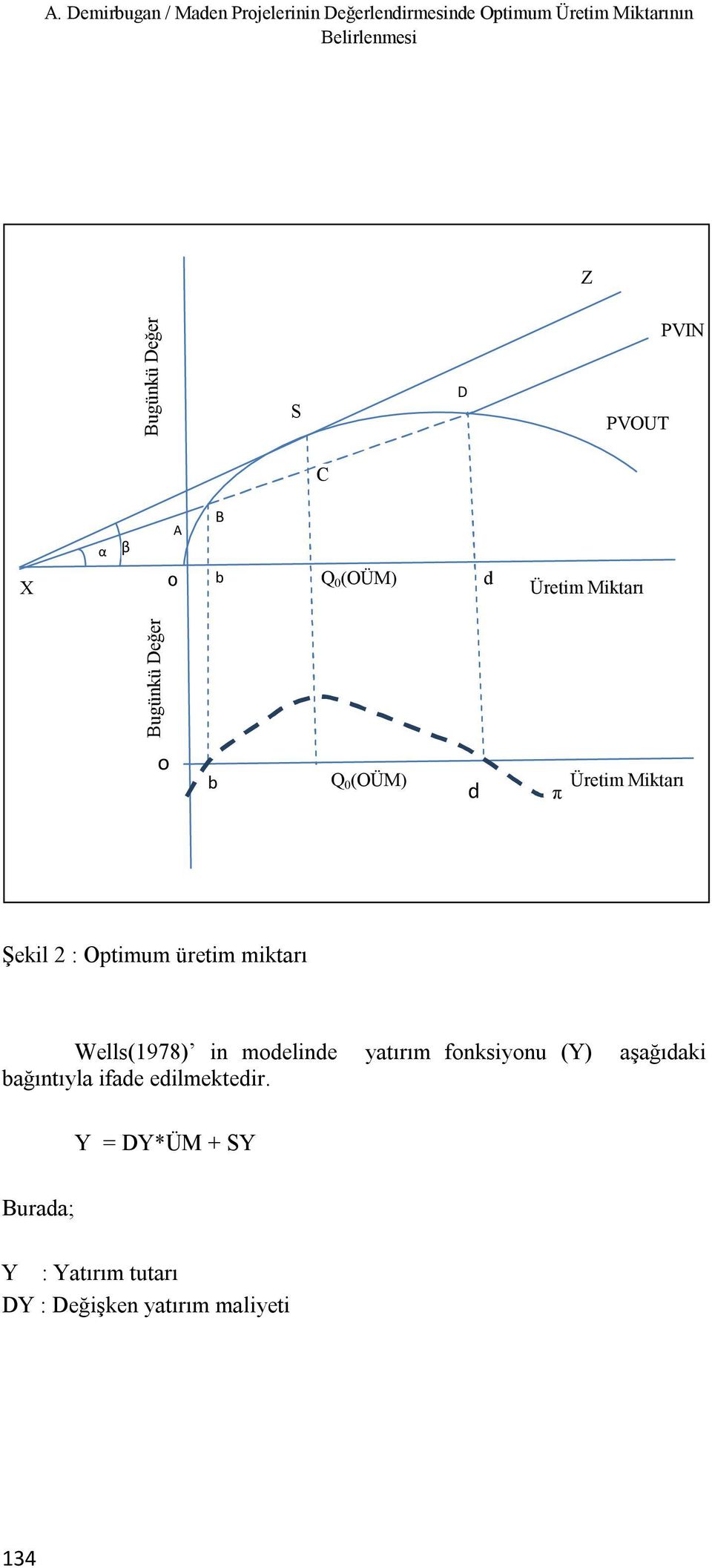 Miktarı Şekil 2 : Optimum üretim miktarı Wells(1978) in modelinde yatırım fonksiyonu (Y) aşağıdaki