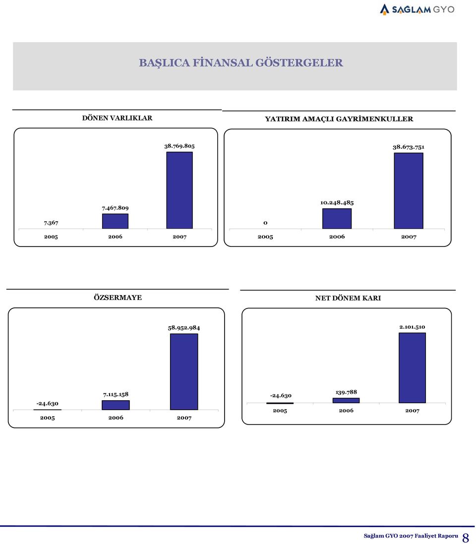 367 2005 2006 2007 0 2005 2006 2007 ÖZSERMAYE NET DÖNEM KARI 58.
