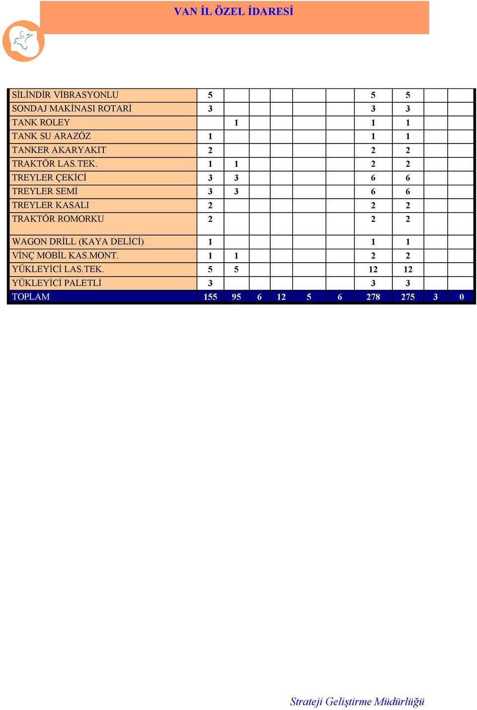 1 1 2 2 TREYLER ÇEKİCİ 3 3 6 6 TREYLER SEMİ 3 3 6 6 TREYLER KSLI 2 2 2 TRKTÖR ROMORKU 2