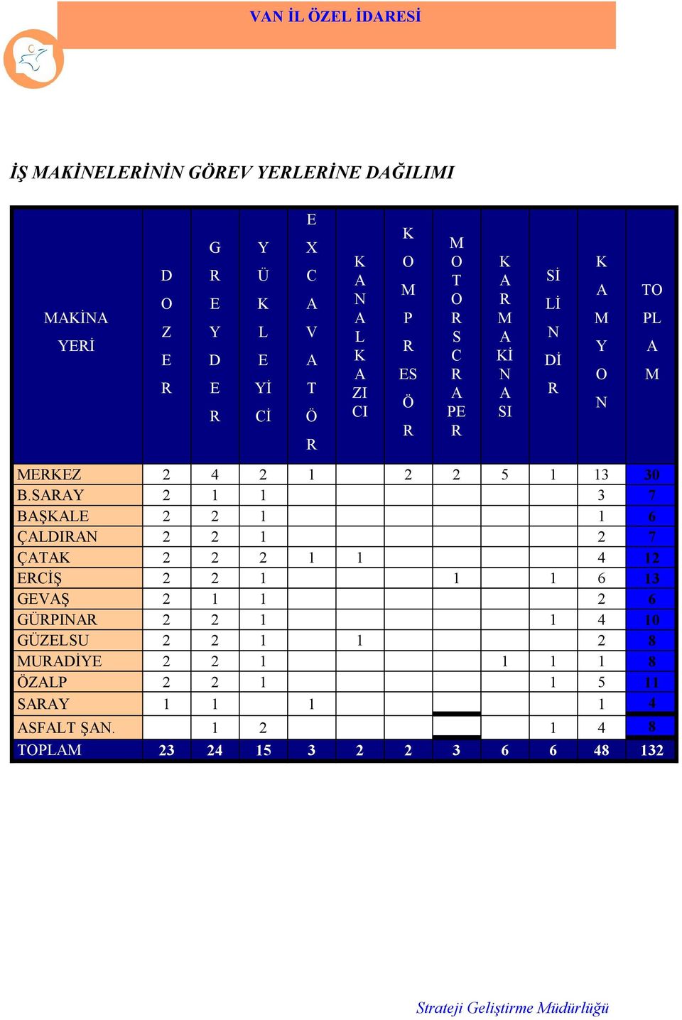 SRY 2 1 1 3 7 BŞKLE 2 2 1 1 6 ÇLDIRN 2 2 1 2 7 ÇTK 2 2 2 1 1 4 12 ERCİŞ 2 2 1 1 1 6 13 GEVŞ 2 1 1 2 6 GÜRPINR 2 2 1 1 4