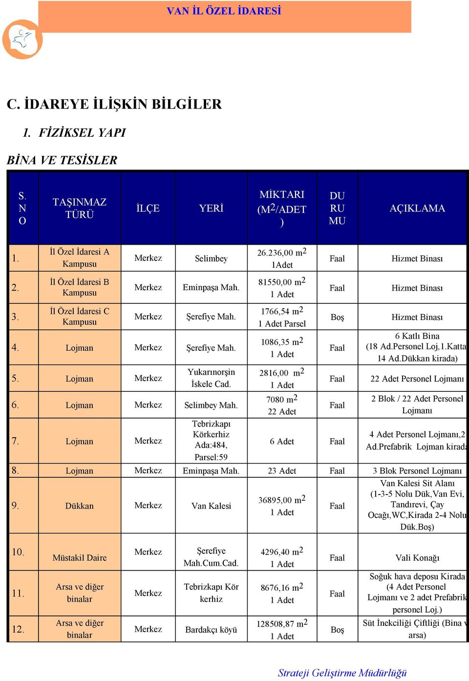 236,00 m 2 1det 81550,00 m 2 1766,54 m 2 Parsel 1086,35 m 2 2816,00 m 2 7080 m 2 22 det Hizmet Binası Hizmet Binası Hizmet Binası 6 Katlı Bina (18 d.personel Loj,1.Katta: 14 d.