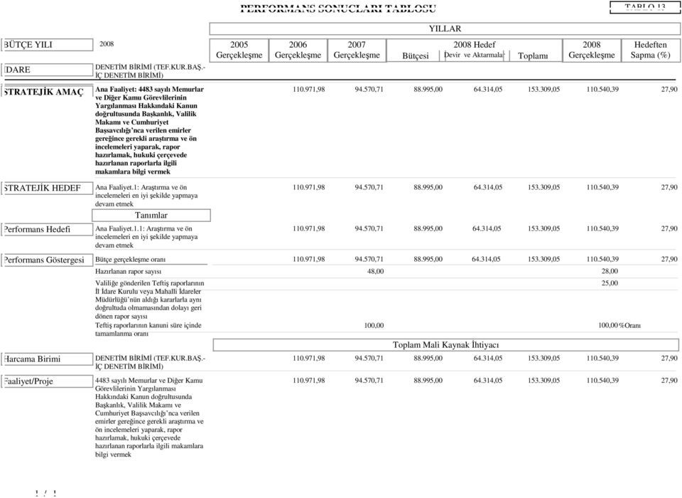 Faaliyet: 4483 sayılı Memurlar 110.971,98 94.570,71 88.995,00 64.314,05 ve Diğer Kamu Görevlilerinin 153.309,05 110.