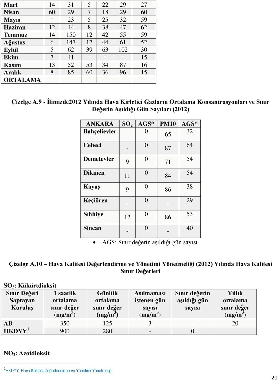 9 - Ġlimizde2012 Yılında Hava Kirletici Gazların Ortalama Konsantrasyonları ve Sınır Değerin AĢıldığı Gün Sayıları (2012) ANKARA Bahçelievler Cebeci Demetevler Dikmen KayaĢ Keçiören Sıhhiye Sincan SO