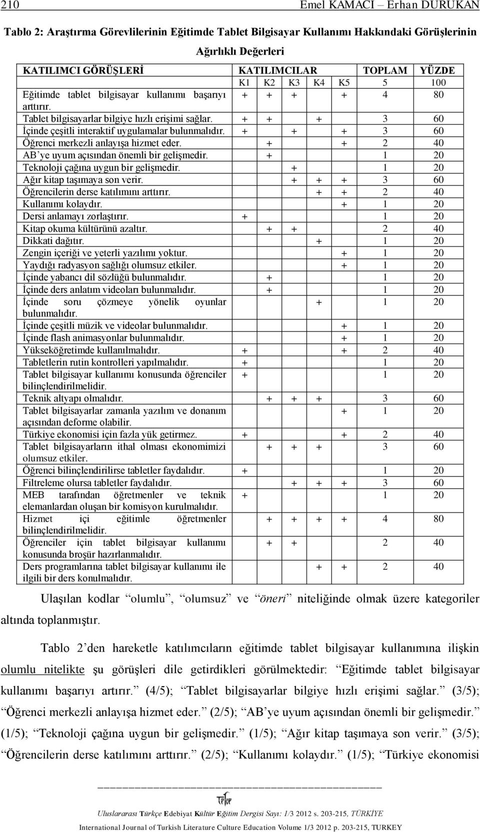 + + + 3 60 Öğrenci merkezli anlayışa hizmet eder. + + 2 40 AB ye uyum açısından önemli bir gelişmedir. + 1 20 Teknoloji çağına uygun bir gelişmedir. + 1 20 Ağır kitap taşımaya son verir.