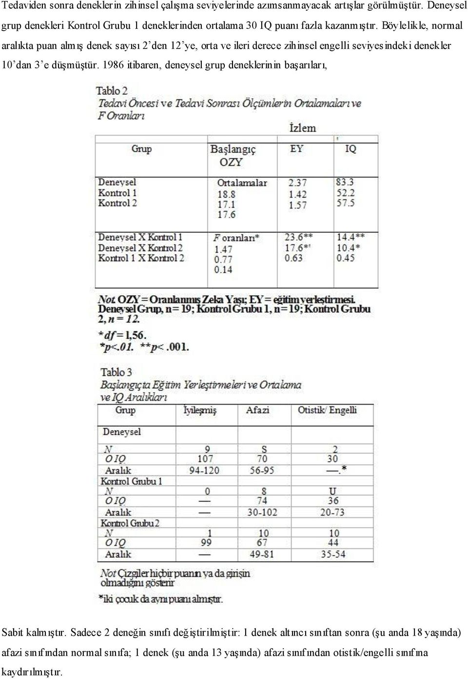 Böylelikle, normal aralıkta puan almış denek sayısı 2 den 12 ye, orta ve ileri derece zihinsel engelli seviyesindeki denekler 10 dan 3 e düşmüştür.