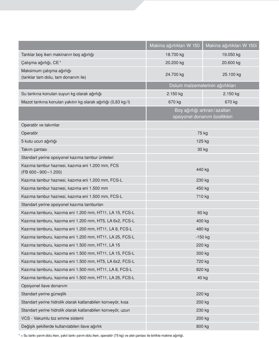 150 kg Mazot tankına konulan yakıtın kg olarak a ırlı ı (0,83 kg / l) 670 kg 670 kg Operatör ve takımlar Bofl a ırlı ı artıran / azaltan opsiyonel donanım özellikleri Operatör 75 kg 5 kutu ucun a