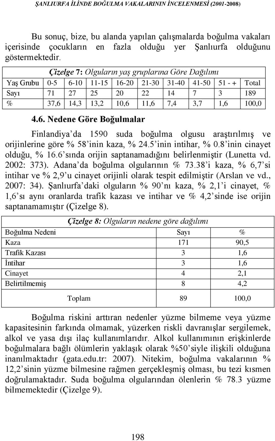 Çizelge 7: Olguların yaş gruplarına Göre Dağılımı Yaş Grubu 0-5 6-10 11-15 16-20 21-30 31-40 41-50 51 - + Total Sayı 71 27 25 20 22 14 7 3 189 % 37,6 14,3 13,2 10,6 11,6 7,4 3,7 1,6 100,0 4.6. Nedene Göre Boğulmalar Finlandiya da 1590 suda boğulma olgusu araştırılmış ve orijinlerine göre % 58 inin kaza, % 24.