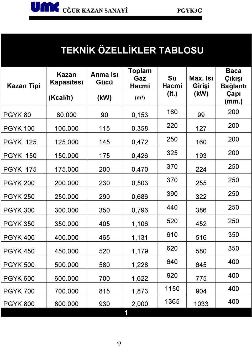 000 465 1,131 PGYK 450 450.000 520 1,179 PGYK 500 500.000 580 1,228 PGYK 600 600.000 700 1,622 Su Hacmi (lt.) 180 220 250 325 370 370 390 Max.