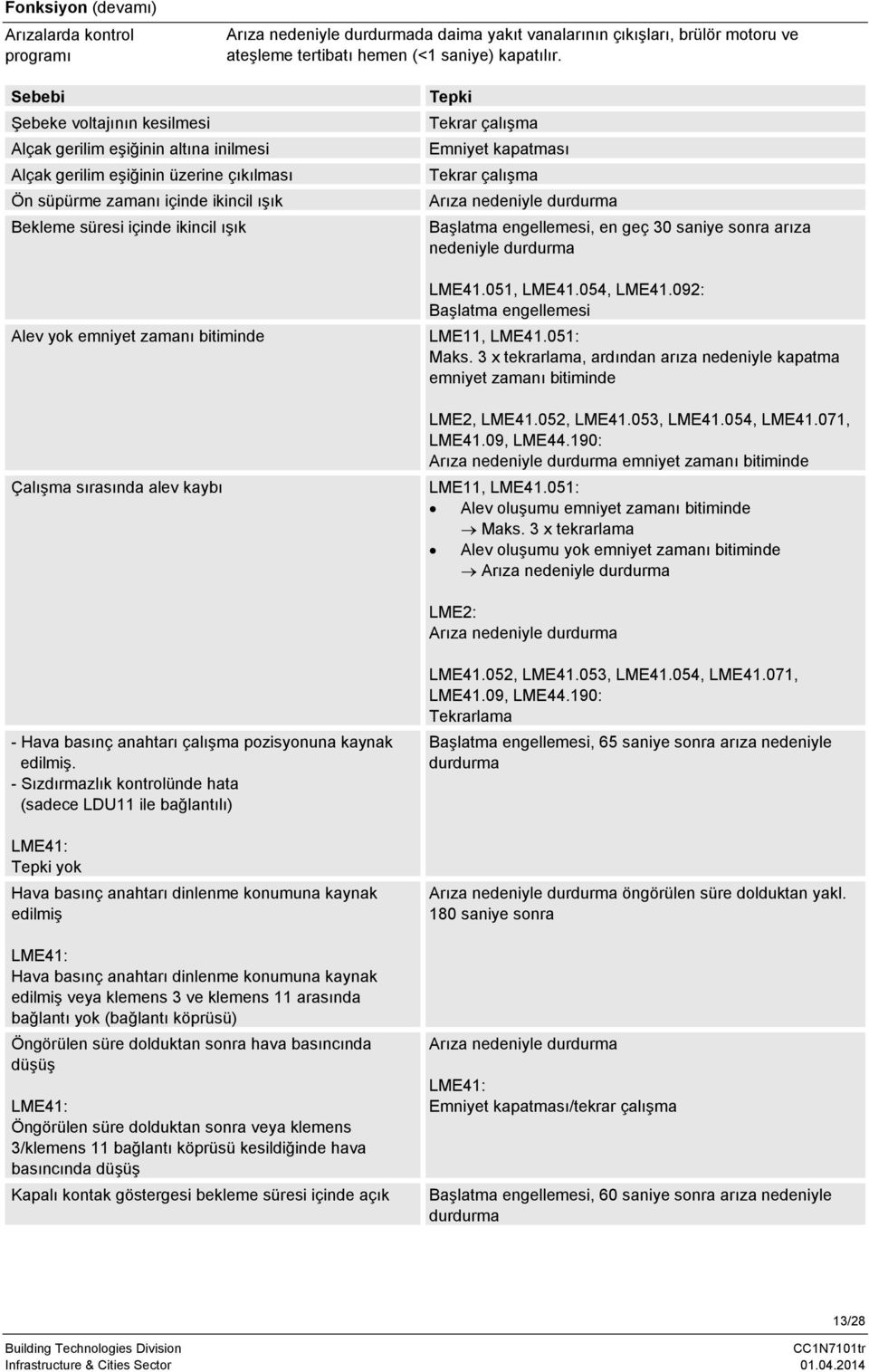 emniyet zamanı bitiminde Çalışma sırasında alev kaybı Tepki Tekrar çalışma Emniyet kapatması Tekrar çalışma Arıza nedeniyle durdurma Başlatma engellemesi, en geç 30 saniye sonra arıza nedeniyle