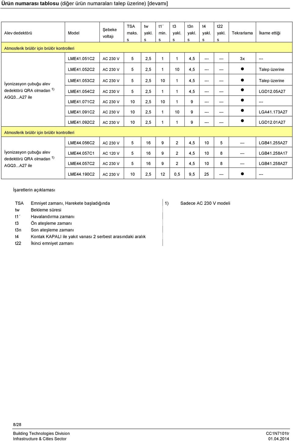 052C2 AC 230 V 5 2,5 1 10 4,5 --- --- Talep üzerine İyonizasyon çubuğu alev dedektörü QRA olmadan 1) AGQ3...A27 ile LE41.053C2 AC 230 V 5 2,5 10 1 4,5 --- --- Talep üzerine LE41.