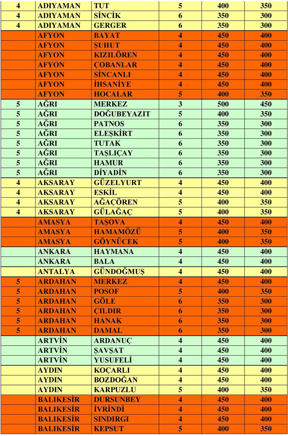 350 300 5 AĞRI HAMUR 6 350 300 5 AĞRI DİYADİN 6 350 300 4 AKSARAY GÜZELYURT 4 450 400 4 AKSARAY ESKİL 4 450 400 4 AKSARAY AĞAÇÖREN 5 400 350 4 AKSARAY GÜLAĞAÇ 5 400 350 AMASYA TAŞOVA 4 450 400 AMASYA