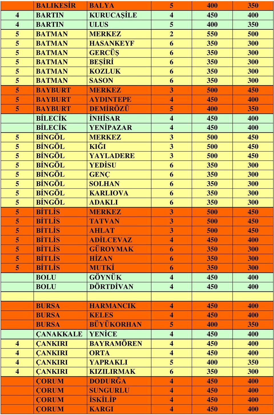 500 450 5 BİNGÖL KIĞI 3 500 450 5 BİNGÖL YAYLADERE 3 500 450 5 BİNGÖL YEDİSU 6 350 300 5 BİNGÖL GENÇ 6 350 300 5 BİNGÖL SOLHAN 6 350 300 5 BİNGÖL KARLIOVA 6 350 300 5 BİNGÖL ADAKLI 6 350 300 5 BİTLİS