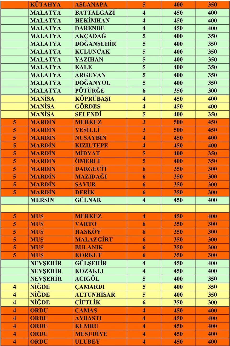 MARDİN MERKEZ 3 500 450 5 MARDİN YEŞİLLİ 3 500 450 5 MARDİN NUSAYBİN 4 450 400 5 MARDİN KIZILTEPE 4 450 400 5 MARDİN MİDYAT 5 400 350 5 MARDİN ÖMERLİ 5 400 350 5 MARDİN DARGEÇİT 6 350 300 5 MARDİN