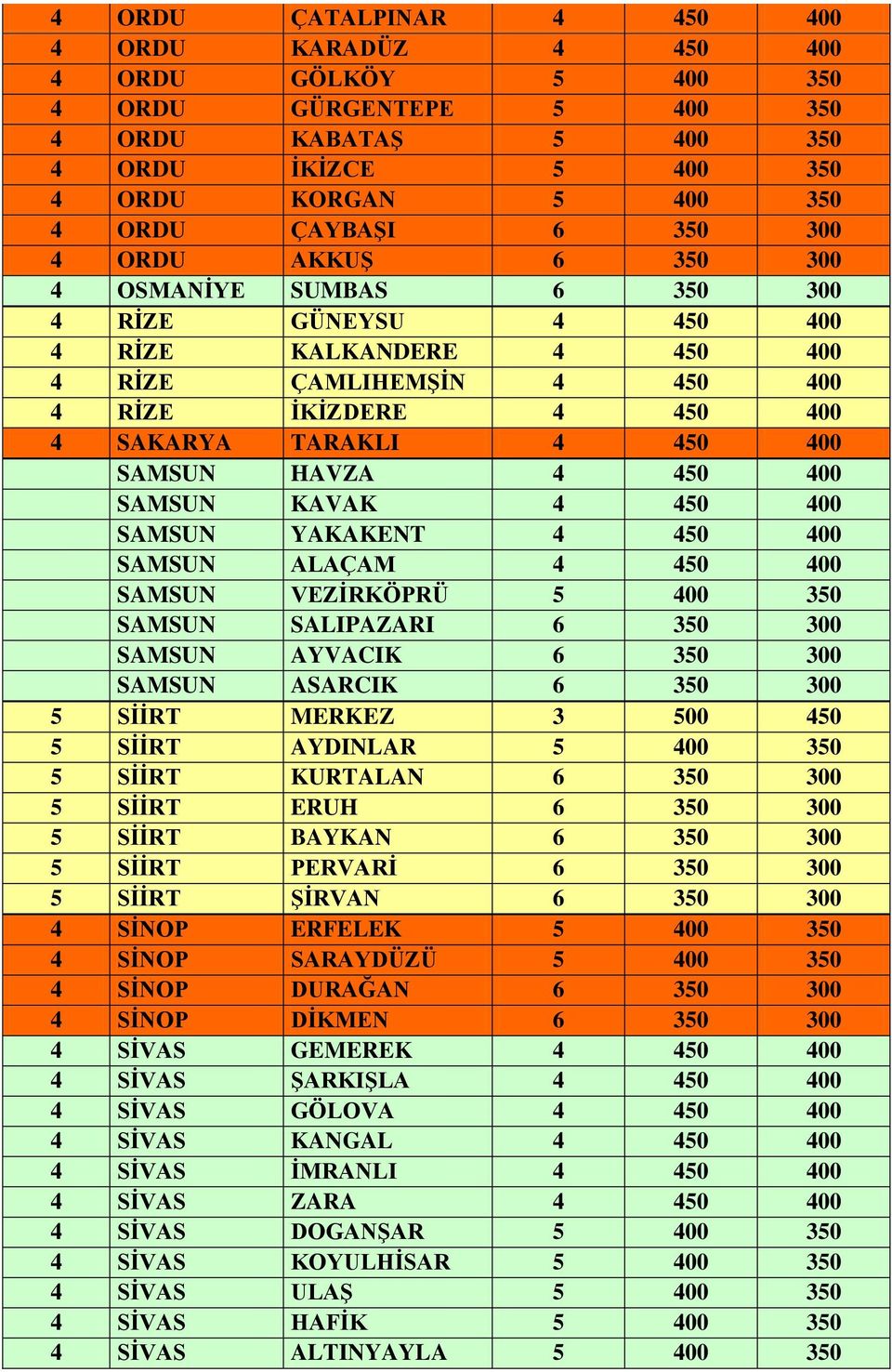 HAVZA 4 450 400 SAMSUN KAVAK 4 450 400 SAMSUN YAKAKENT 4 450 400 SAMSUN ALAÇAM 4 450 400 SAMSUN VEZİRKÖPRÜ 5 400 350 SAMSUN SALIPAZARI 6 350 300 SAMSUN AYVACIK 6 350 300 SAMSUN ASARCIK 6 350 300 5