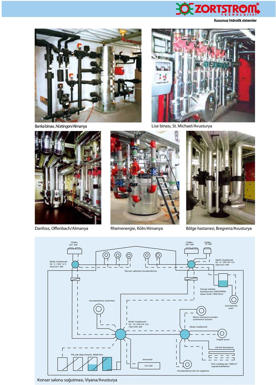 2-kademeli SA 3 / DN 12 5 500/297 kw Konser salonları havalandırma Multi 2-kademeli SA 4 / DN 50-125 500/245 KW Denge tabaka fonksiyonlu ZORSTRÖM depo tankı 1000 litrei Havalandırma sistemleri