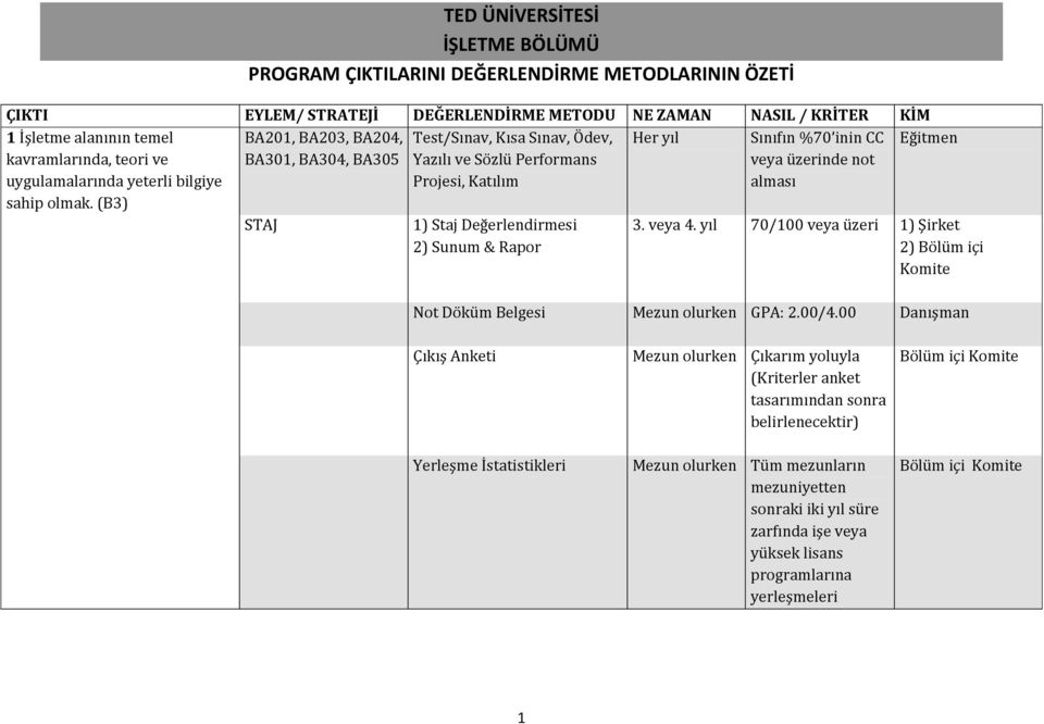 (B3) BA301, BA304, BA305 veya üzerinde not STAJ 1) Staj Değerlendirmesi 2) Sunum & Rapor 3. veya 4.