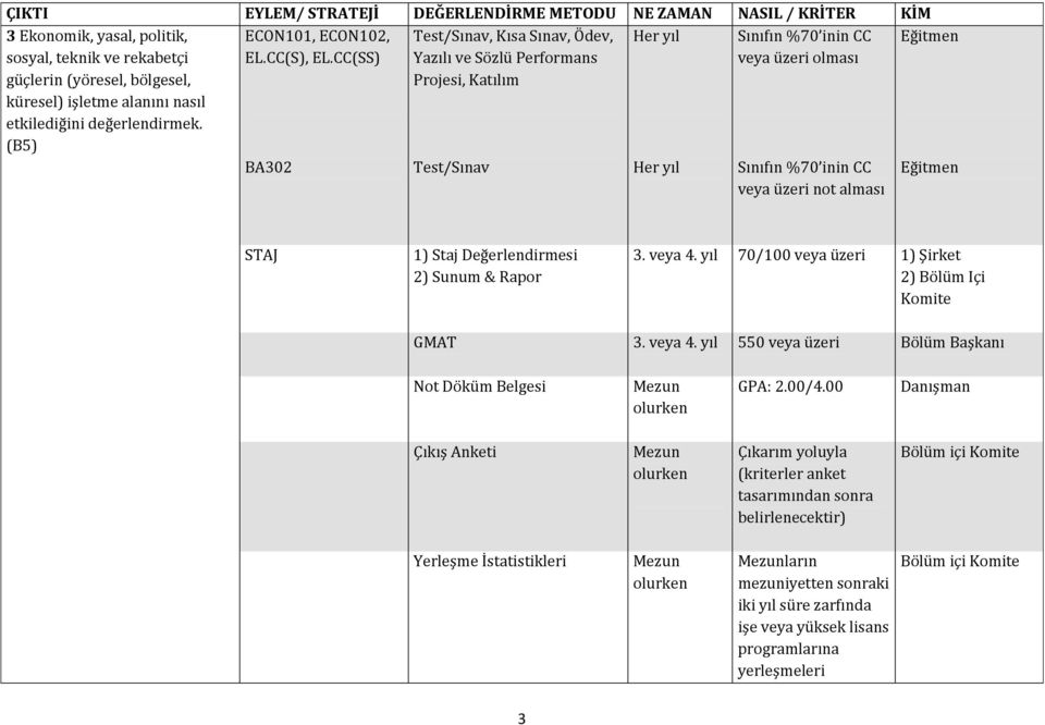 (B5) BA302 Test/Sınav STAJ 1) Staj Değerlendirmesi 2) Sunum & Rapor 3. veya 4. yıl 70/100 veya üzeri 1) Şirket 2) Bölüm Içi Komite GMAT 3. veya 4. yıl 550 veya üzeri Not Döküm Belgesi Mezun olurken GPA: 2.