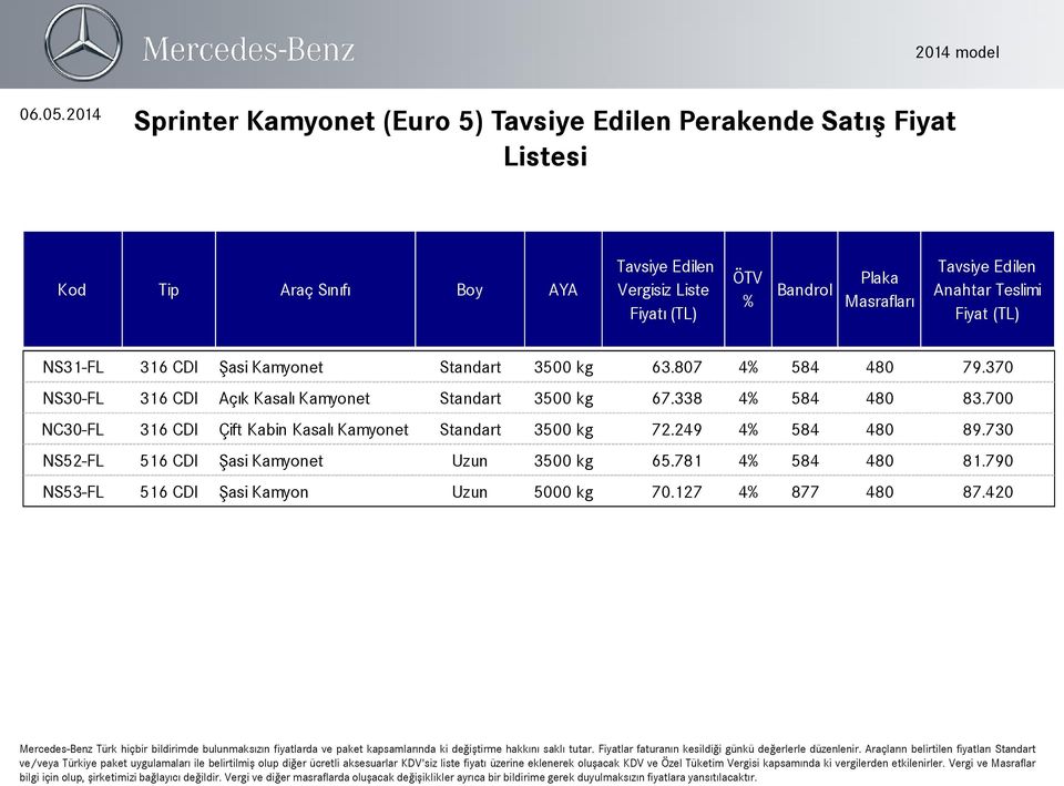 338 4 584 480 83.700 NC30-FL 316 CDI Çift Kabin Kasalı Kamyonet Standart 3500 kg 72.249 4 584 480 89.