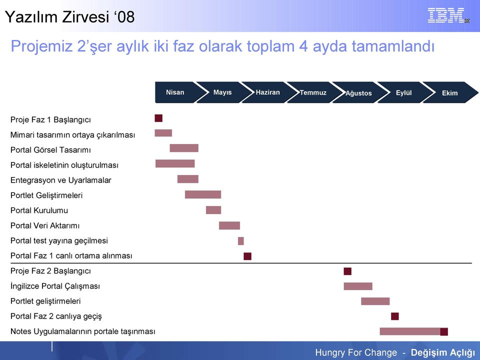 Uyarlamalar Portlet Geliştirmeleri Portal Kurulumu Portal Veri Aktarımı Portal test yayına geçilmesi Portal Faz 1 canlı ortama