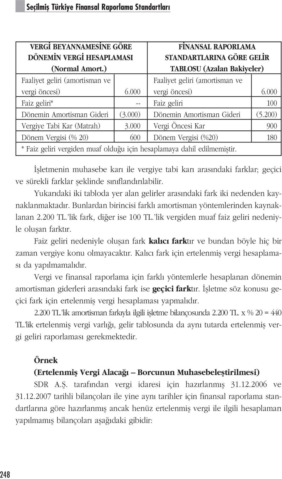 000) Dönemin Amortisman Gideri (5.200) Vergiye Tabi Kar (Matrah) 3.