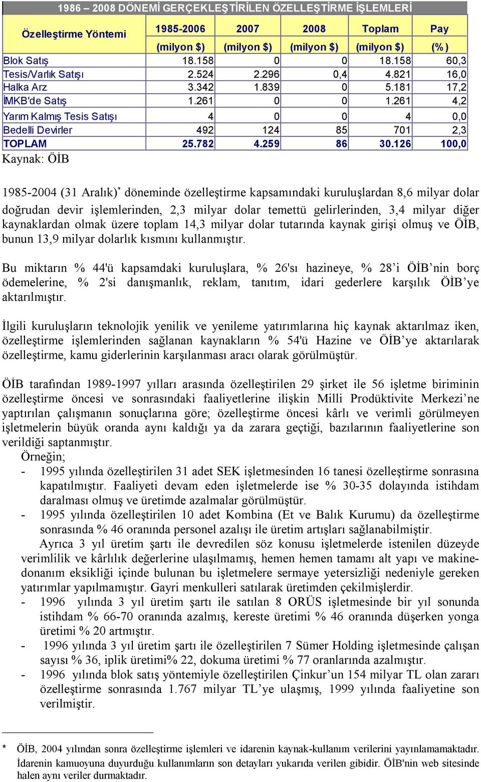 261 4,2 Yarım Kalmış Tesis Satışı 4 0 0 4 0,0 Bedelli Devirler 492 124 85 701 2,3 TOPLAM 25.782 4.259 86 30.