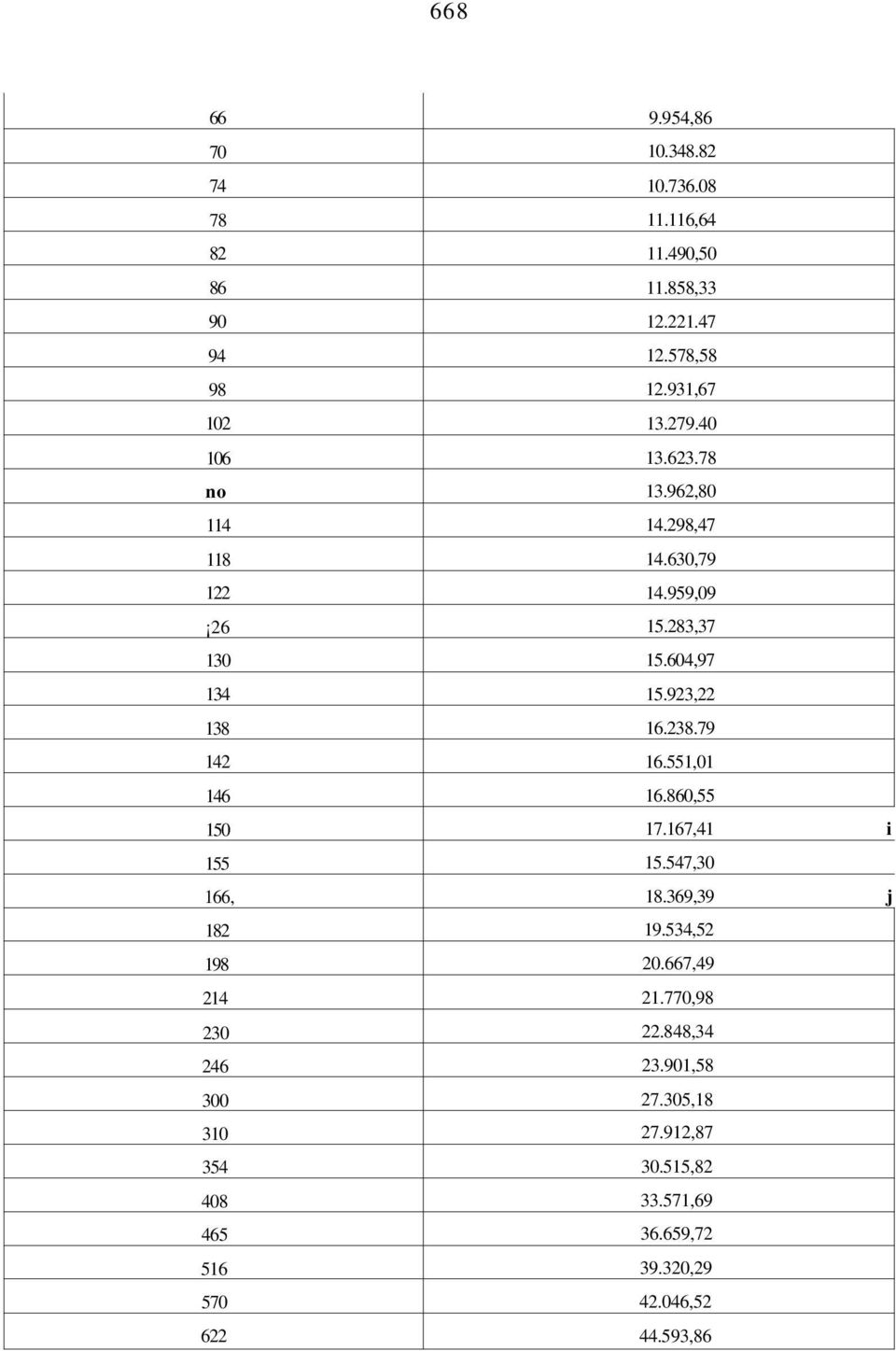 79 142 16.551,01 146 16.860,55 150 17.167,41 i 155 15.547,30 166, 18.369,39 j 182 19.534,52 198 20.667,49 214 21.770,98 230 22.