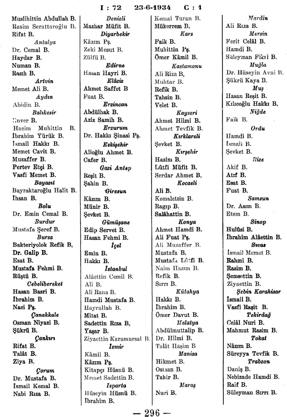 Galip B. Esat B. Mustafa Fehmi B. Rüştü B. Cebelibereket Hasan Basri B. İbrahim B. Naci Pş. Çanakkale Osman Niyazi B. Şükrü B. Çanktrt Rifat B. Talât B. Ziya B. Çorum Dr. Mustafa B. tsmail Kemal B.