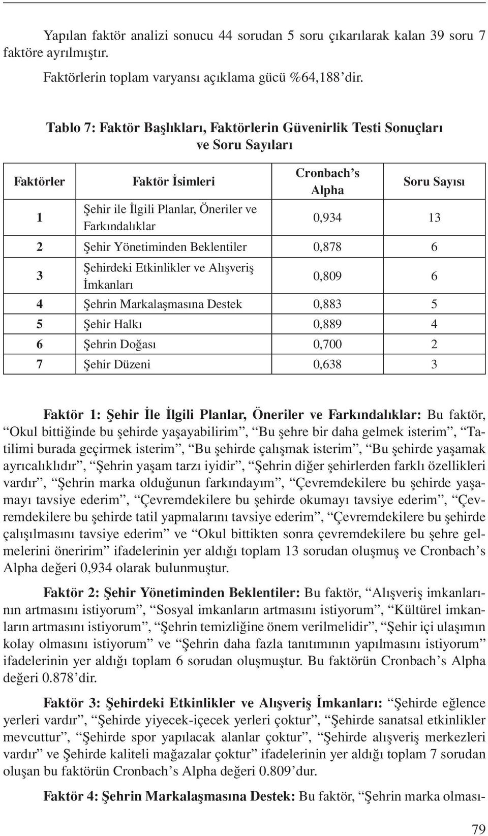 13 2 Şehir Yönetiminden Beklentiler 0,878 6 3 Şehirdeki Etkinlikler ve Alışveriş İmkanları 0,809 6 4 Şehrin Markalaşmasına Destek 0,883 5 5 Şehir Halkı 0,889 4 6 Şehrin Doğası 0,700 2 7 Şehir Düzeni