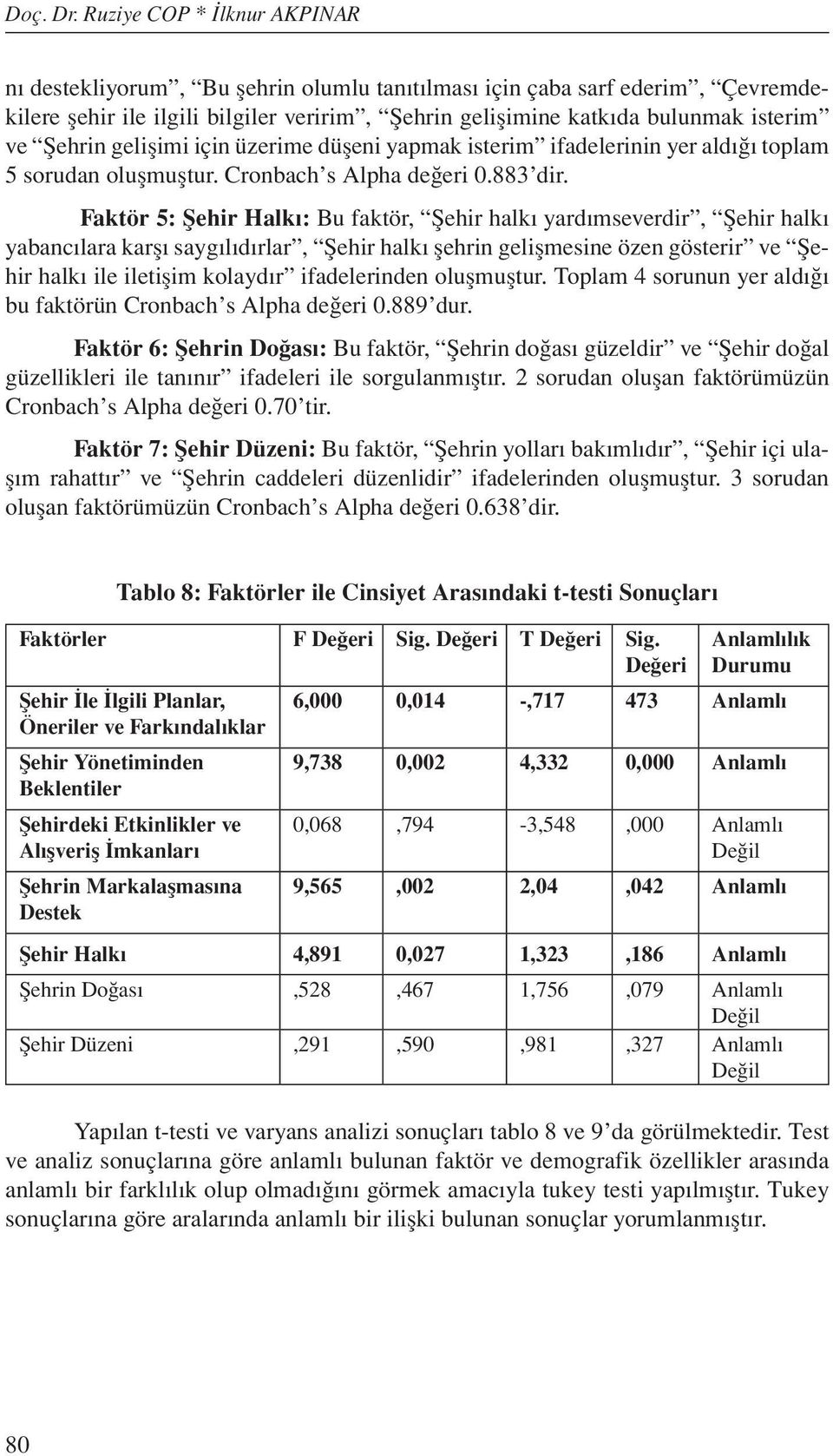 Şehrin gelişimi için üzerime düşeni yapmak isterim ifadelerinin yer aldığı toplam 5 sorudan oluşmuştur. Cronbach s Alpha değeri 0.883 dir.