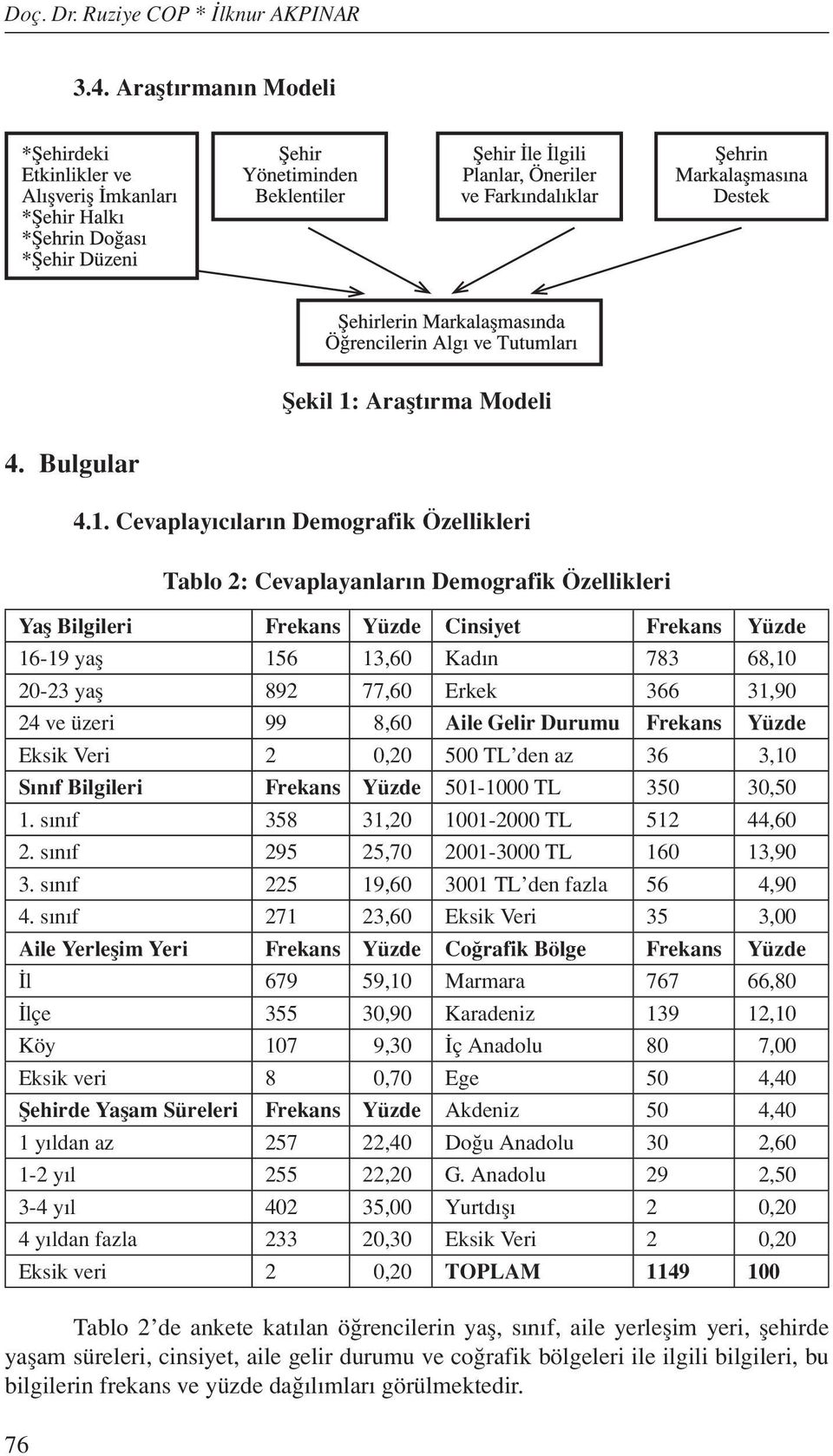 Cevaplayıcıların Demografik Özellikleri Tablo 2: Cevaplayanların Demografik Özellikleri Yaş Bilgileri Frekans Yüzde Cinsiyet Frekans Yüzde 16-19 yaş 156 13,60 Kadın 783 68,10 20-23 yaş 892 77,60