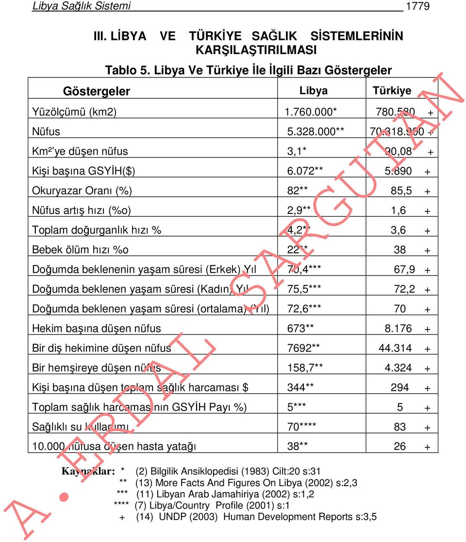 890 + Okuryazar Oranı (%) 82** 85,5 + Nüfus artış hızı (%o) 2,9** 1,6 + Toplam doğurganlık hızı % 4,2** 3,6 + Bebek ölüm hızı %o 22** 38 + Doğumda beklenenin yaşam süresi (Erkek) Yıl 70,4*** 67,9 +