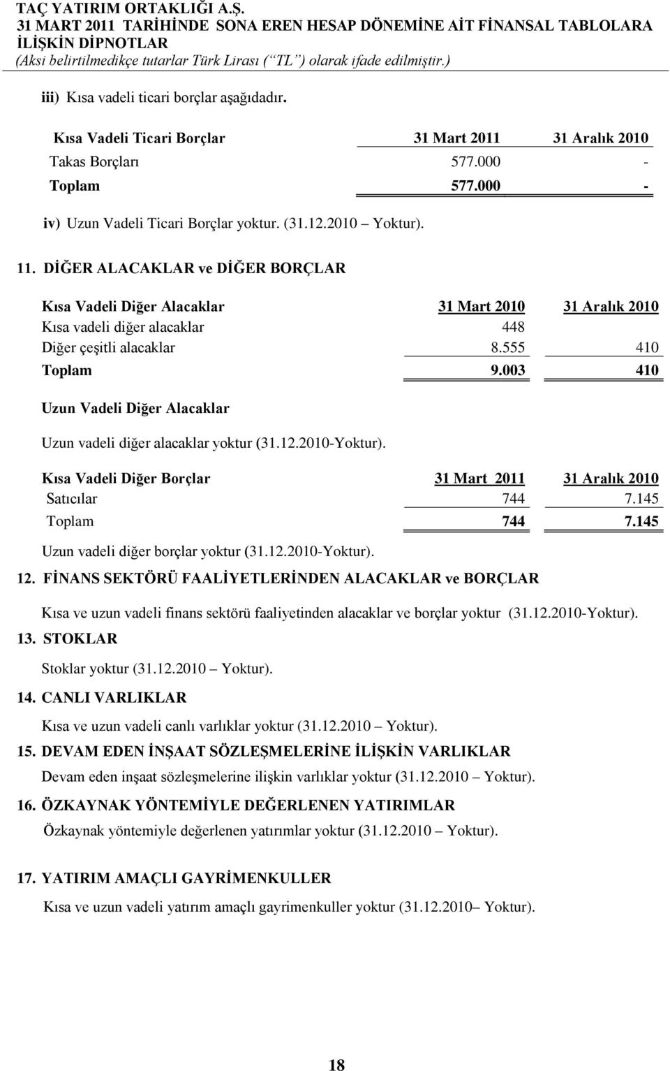 003 410 Uzun Vadeli Diğer Alacaklar Uzun vadeli diğer alacaklar yoktur (31.12.2010-Yoktur). Kısa Vadeli Diğer Borçlar 31 Mart 2011 31 Aralık 2010 Satıcılar 744 7.145 Toplam 744 7.