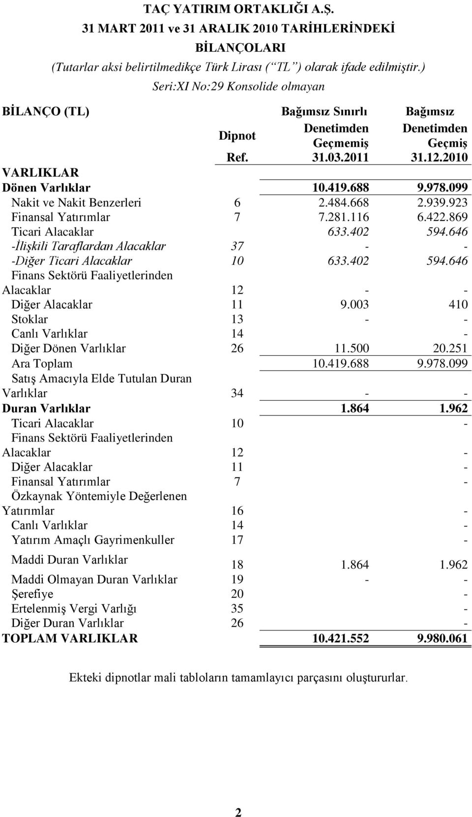 099 Nakit ve Nakit Benzerleri 6 2.484.668 2.939.923 Finansal Yatırımlar 7 7.281.116 6.422.869 Ticari Alacaklar 633.402 594.646 -İlişkili Taraflardan Alacaklar 37 - - -Diğer Ticari Alacaklar 10 633.