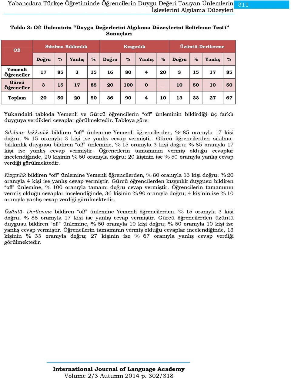 Sıkılma-Bıkkınlık Kızgınlık Üzüntü-Dertlenme Doğru % Yanlış % Doğru % Yanlış % Doğru % Yanlış % Yemenli Öğrenciler Gürcü Öğrenciler 17 85 3 15 16 80 4 20 3 15 17 85 3 15 17 85 20 100 0 _ 10 50 10 50