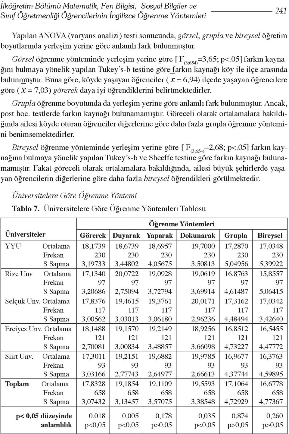 05] farkın kaynağını bulmaya yönelik yapılan Tukey s-b testine göre farkın kaynağı köy ile ilçe arasında bulunmuştur.