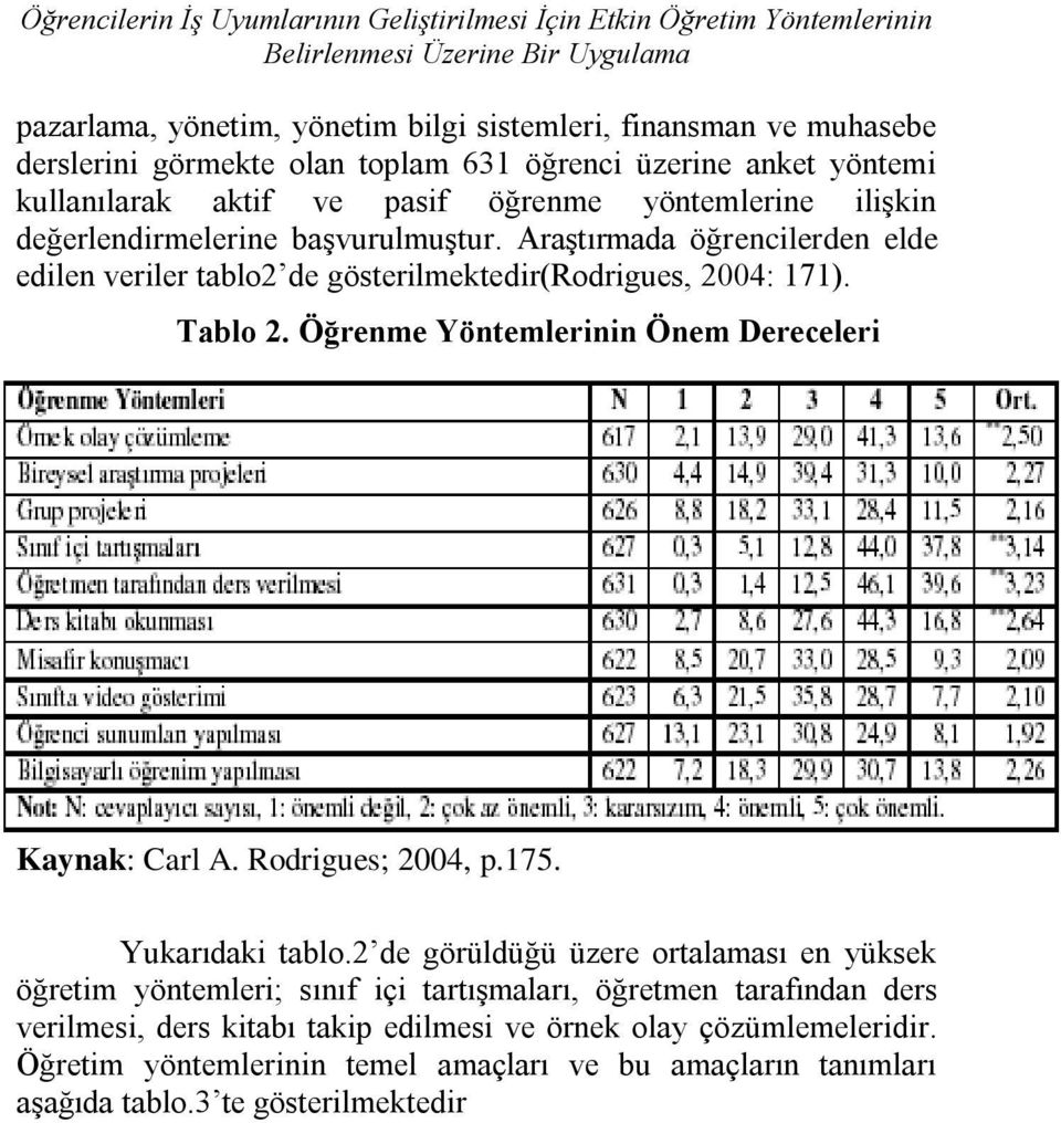 AraĢtırmada öğrencilerden elde edilen veriler tablo2 de gösterilmektedir(rodrigues, 2004: 171). Tablo 2. Öğrenme Yöntemlerinin Önem Dereceleri Kaynak: Carl A. Rodrigues; 2004, p.175. Yukarıdaki tablo.