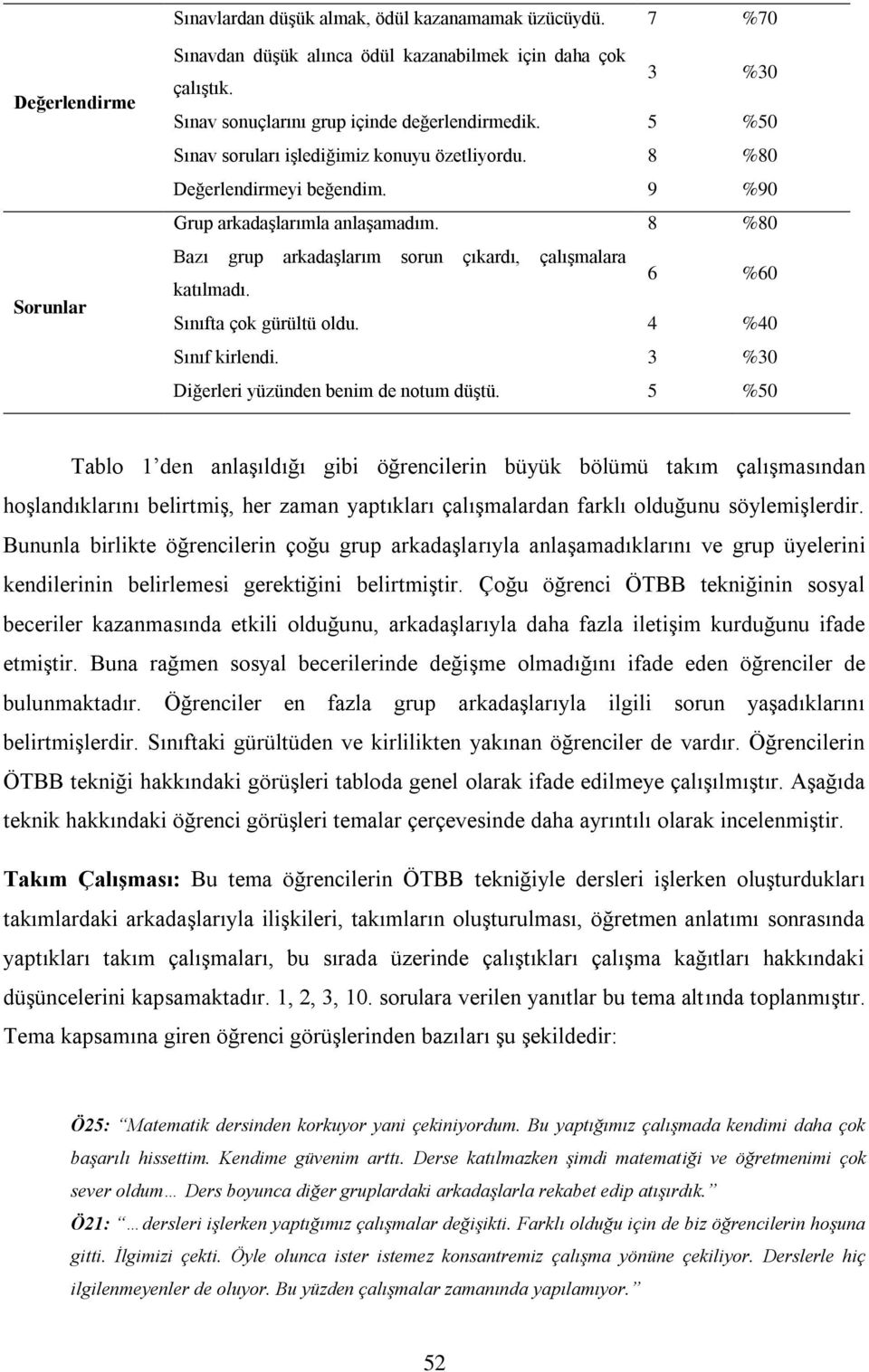 6 %60 Sınıfta çok gürültü oldu. 4 %40 Sınıf kirlendi. 3 %30 Diğerleri yüzünden benim de notum düştü.